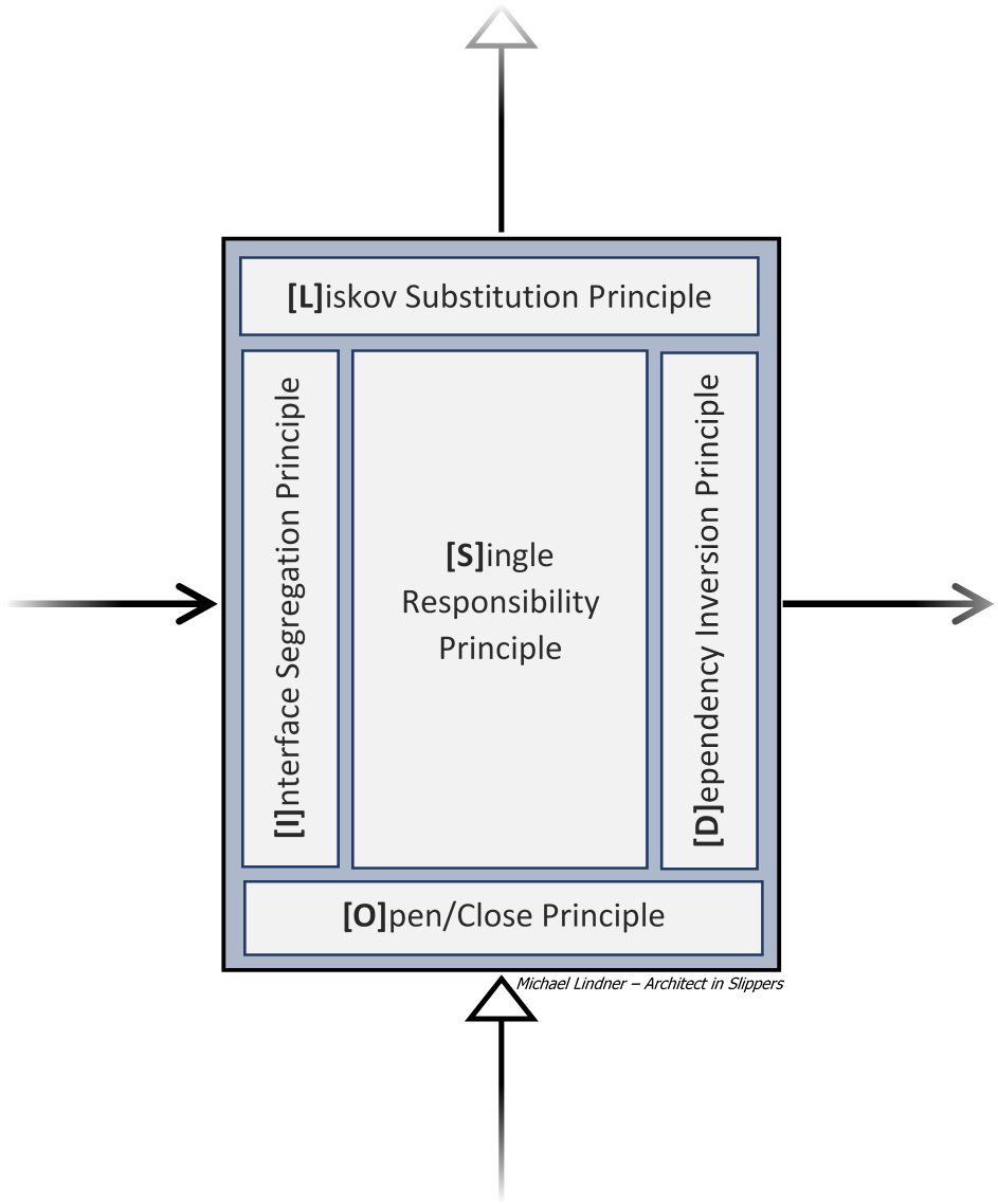 Single responsibility principle диаграмма