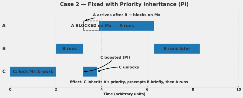 Priority Inheritance