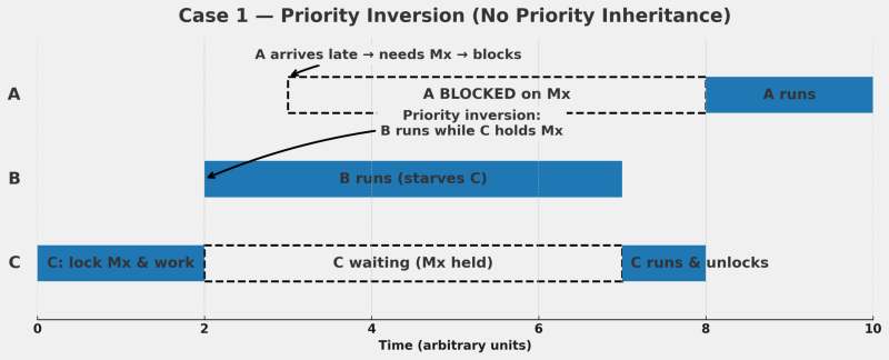 Priority Inversion Priority Inversion